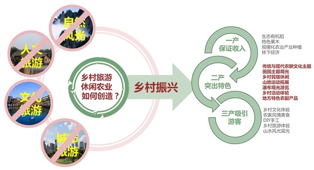 長沙景致天成農業項目規劃設計有限責任公司,長沙農業項目,休閑農業規劃,旅游景區設計 長沙景致天成農業項目規劃設計有限責任公司,長沙農業項目,休閑農業規劃,旅游景區設計